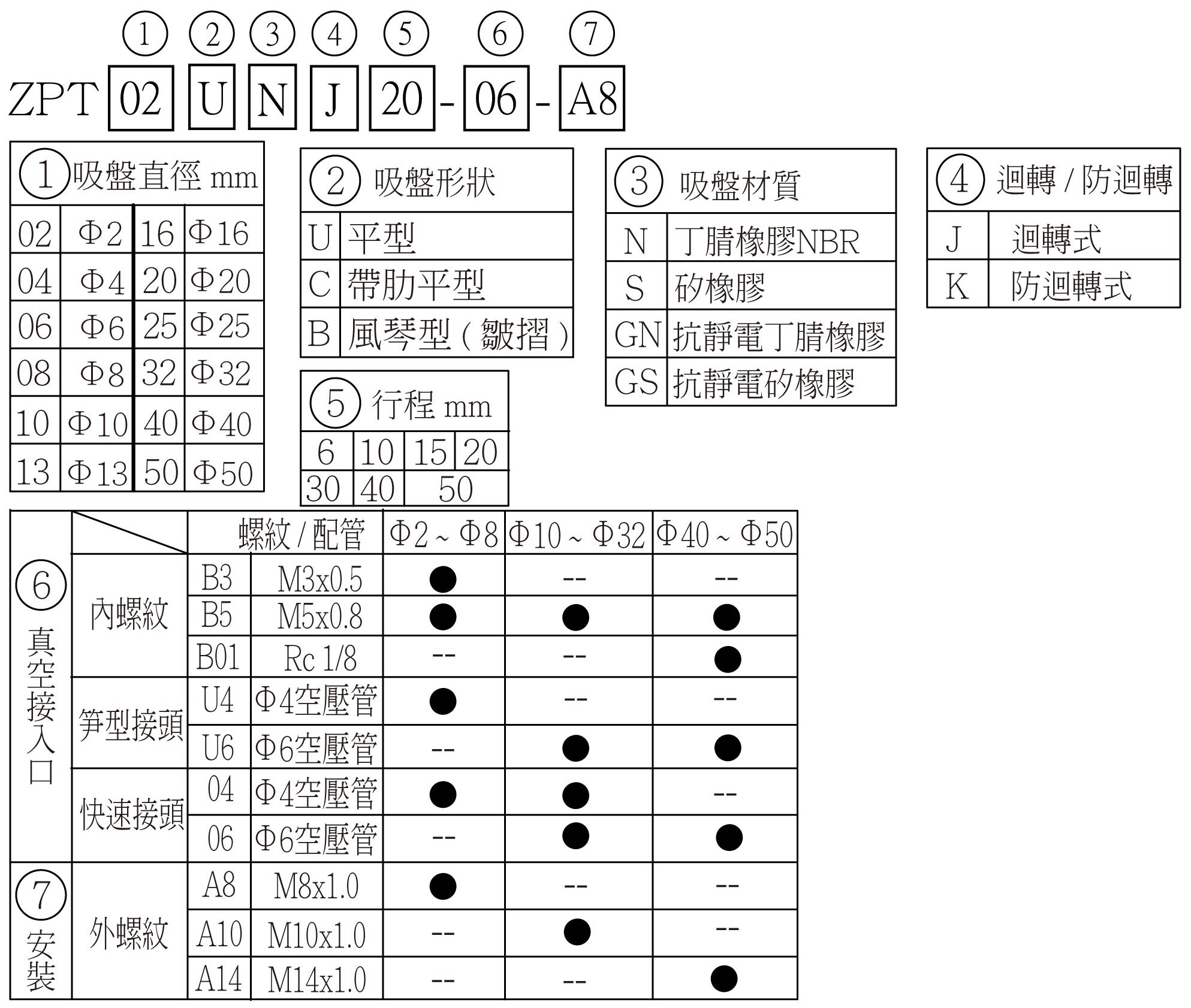 Zpt 選用型號