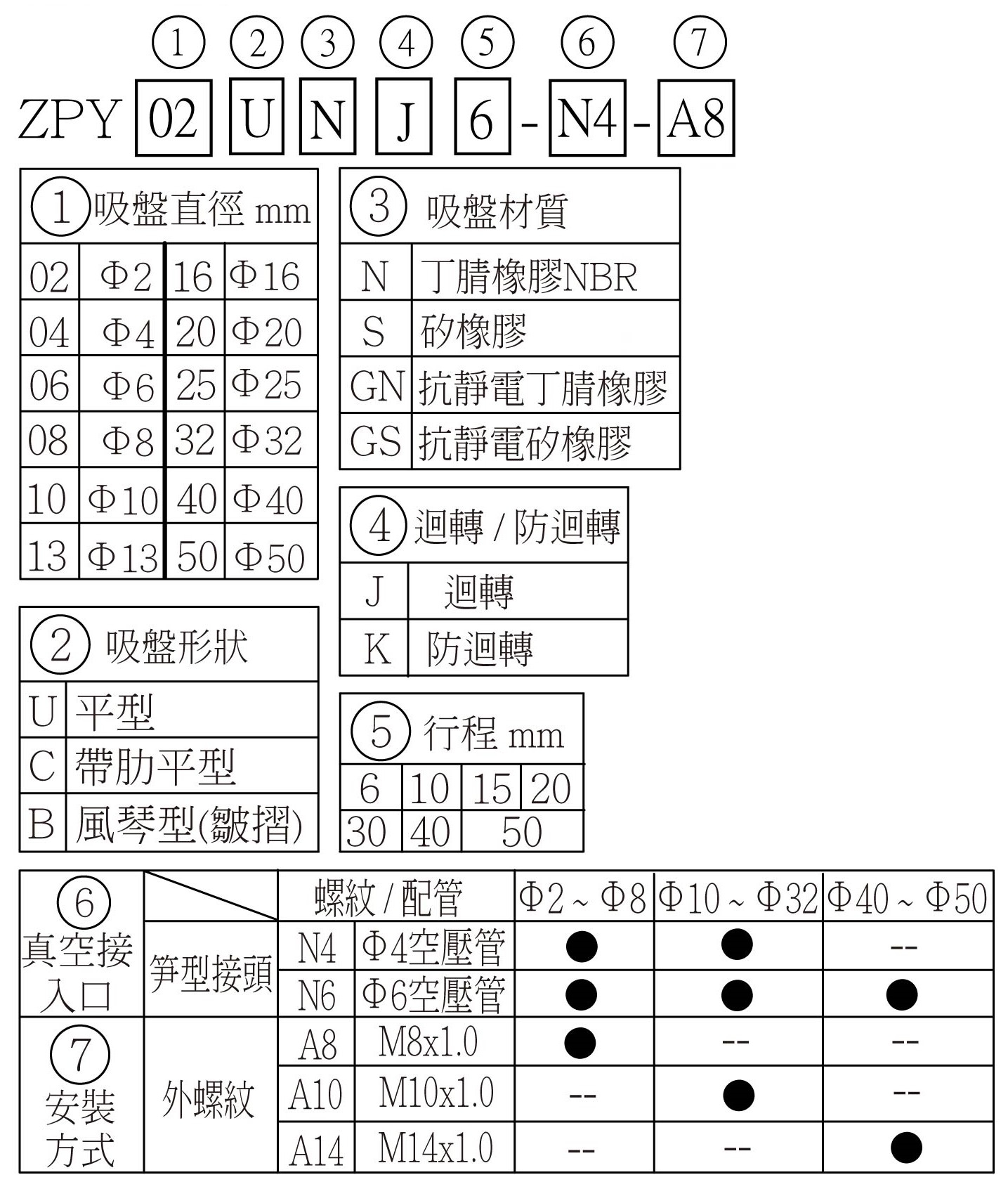 Zpy 選用型號
