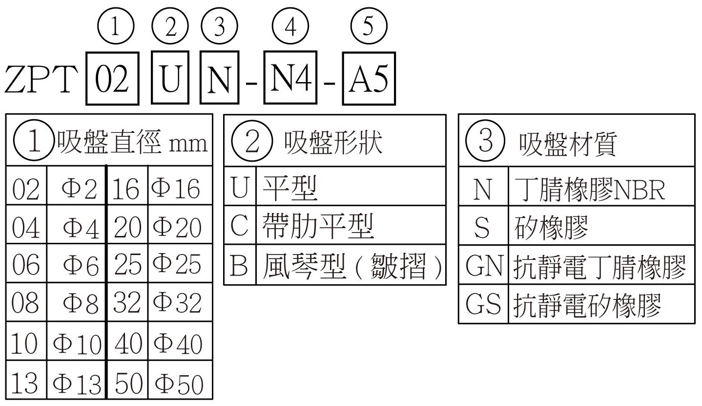 Zpy 選用型號